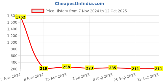 industrybuying.com RS PRO Anti Vibration Mount 8 mm Model No 1961340 rs pro Price History Graph from 7 Nov 2024 to 12 Oct 2025