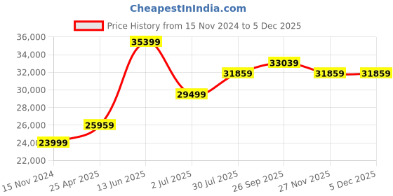 industrybuying.com RS PRO Antistatic Gun, Ioniser Model No 3407511 rs pro Price History Graph from 15 Nov 2024 to 4 Dec 2025