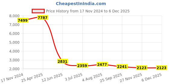 industrybuying.com RS PRO Antistatic Heel Grounder, 2179265 Bag of 2 Pcs rs pro Price History Graph from 17 Nov 2024 to 4 Dec 2025