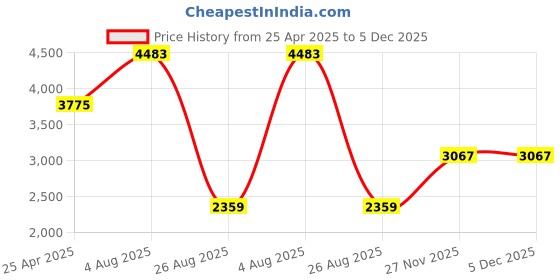 industrybuying.com RS PRO Antistatic Heel Grounder, 2877565 rs pro Price History Graph from 25 Apr 2025 to 5 Dec 2025