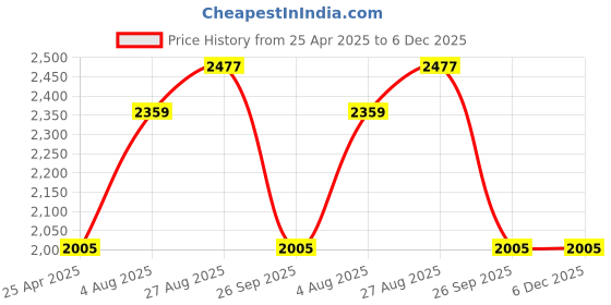 industrybuying.com RS PRO Antistatic Heel Grounder, 4668559 Bag of 20 Pcs rs pro Price History Graph from 25 Apr 2025 to 6 Dec 2025