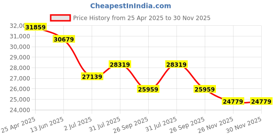 industrybuying.com RS PRO APP201 1/2 in Air Impact Wrench, 10000rpm, 433Nm Model No 1370876 rs pro Price History Graph from 25 Apr 2025 to 29 Nov 2025