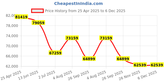 industrybuying.com RS PRO APP234 3/4 in Air Impact Wrench, 5500rpm, 1490Nm Model No 1370879 rs pro Price History Graph from 25 Apr 2025 to 5 Dec 2025