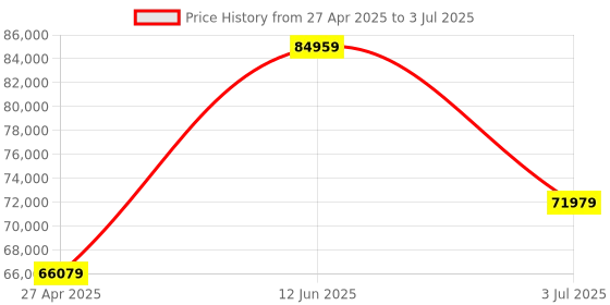 industrybuying.com RS PRO Arbitrary Waveform Generator, 0 MHz Min, 30MHz Max Model No 1236459 rs pro Price History Graph from 27 Apr 2025 to 3 Jul 2025