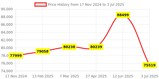 industrybuying.com RS PRO Arbitrary Waveform Generator, 0 MHz Min, 30MHz Max - RS Calibration Model No 1236566 rs pro Price History Graph from 17 Nov 2024 to 3 Jul 2025