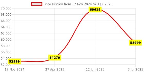 industrybuying.com RS PRO Arbitrary Waveform Generator, 0 MHz Min, 5MHz Max Model No 1236458 rs pro Price History Graph from 17 Nov 2024 to 3 Jul 2025