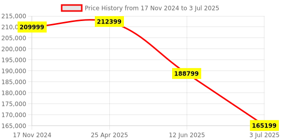 industrybuying.com RS PRO Arbitrary Waveform Generator, 1 μHz Min, 120MHz Max Model No 1236462 rs pro Price History Graph from 17 Nov 2024 to 3 Jul 2025