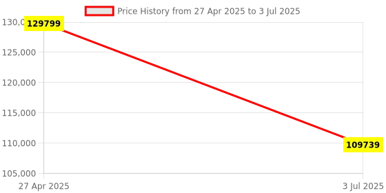 industrybuying.com RS PRO Arbitrary Waveform Generator, 1 μHz Min, 40MHz Max - RS Calibration Model No 1236572 rs pro Price History Graph from 27 Apr 2025 to 3 Jul 2025