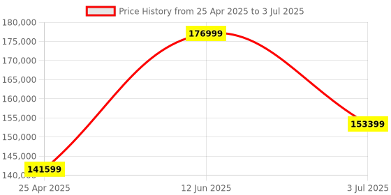 industrybuying.com RS PRO Arbitrary Waveform Generator, 1 μHz Min, 80MHz Max Model No 1236461 rs pro Price History Graph from 25 Apr 2025 to 3 Jul 2025