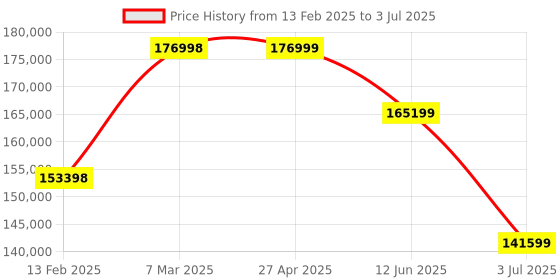 industrybuying.com RS PRO Arbitrary Waveform Generator, 1 μHz Min, 80MHz Max - RS Calibration Model No 1236578 rs pro Price History Graph from 13 Feb 2025 to 3 Jul 2025