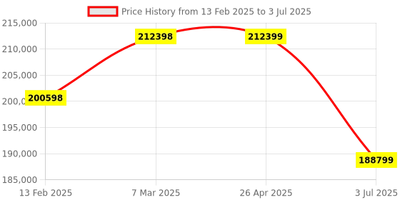 industrybuying.com RS PRO Arbitrary Waveform Generator 120 MHz Max 1 μHz Min-RS Calibrated, 1236584 rs pro Price History Graph from 13 Feb 2025 to 3 Jul 2025
