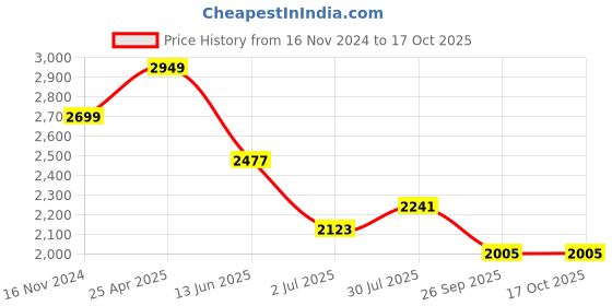 industrybuying.com RS PRO Area Hazard Hazard Warning Sign (English) Model No 7631705 rs pro Price History Graph from 16 Nov 2024 to 16 Oct 2025