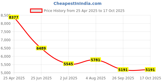 industrybuying.com RS PRO Area Hazard Hazard Warning Sign (English) Model No 7631709 rs pro Price History Graph from 25 Apr 2025 to 17 Oct 2025