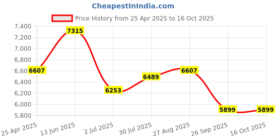 industrybuying.com RS PRO Area Hazard Hazard Warning Sign Model No 1745959 rs pro Price History Graph from 25 Apr 2025 to 15 Oct 2025