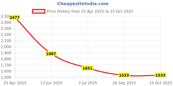 industrybuying.com RS PRO Area Hazard Hazard Warning Sign Model No 8578680 rs pro Price History Graph from 25 Apr 2025 to 15 Oct 2025