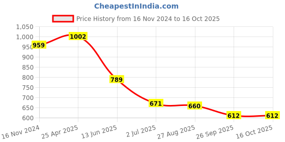 industrybuying.com RS PRO Area Hazard Hazard Warning Sign Model No 8578693 rs pro Price History Graph from 16 Nov 2024 to 15 Oct 2025