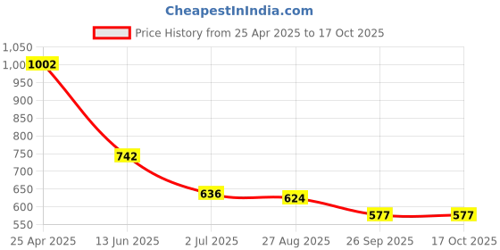 industrybuying.com RS PRO Area Hazard Hazard Warning Sign Model No 8578703 rs pro Price History Graph from 25 Apr 2025 to 15 Oct 2025