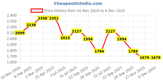 industrybuying.com RS PRO AT0175 Cloth Tape, 50m x 50mm, White, Gloss Finish Model No 2231074 rs pro Price History Graph from 16 Nov 2024 to 5 Dec 2025