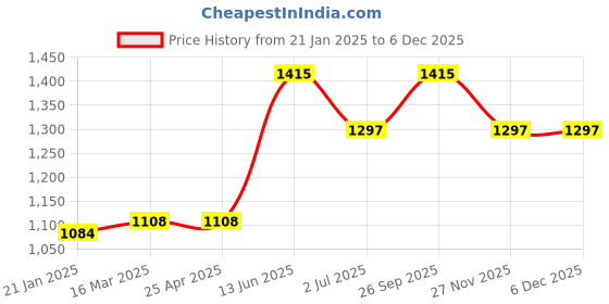 industrybuying.com RS PRO AT4004 Yellow Polyester Electrical Tape, 19mm x 66m Model No 4089495 rs pro Price History Graph from 21 Jan 2025 to 5 Dec 2025
