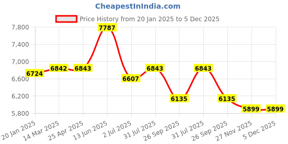 industrybuying.com RS PRO Autoclaveable Paper 235mm x 315mm Model No 8295199 Bag of 250 Pcs rs pro Price History Graph from 20 Jan 2025 to 5 Dec 2025