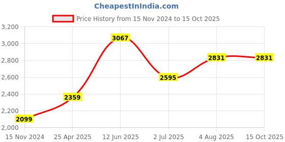industrybuying.com RS PRO Automatic Air Vent Model No 3137032 rs pro Price History Graph from 15 Nov 2024 to 14 Oct 2025