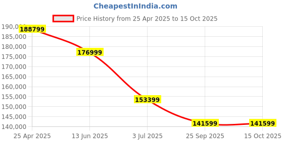 industrybuying.com RS PRO AutoTransformer 10A Model No 8902884 rs pro Price History Graph from 25 Apr 2025 to 15 Oct 2025