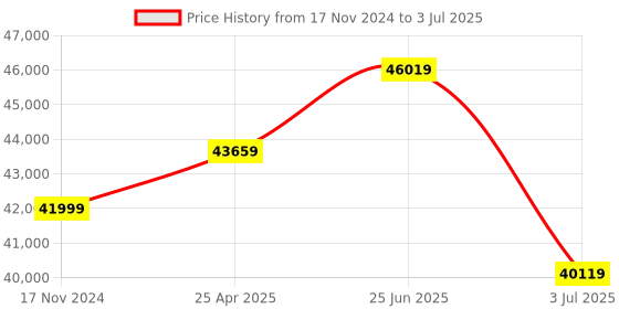 industrybuying.com RS PRO AutoTransformer 2A Model No 8902793 rs pro Price History Graph from 17 Nov 2024 to 3 Jul 2025