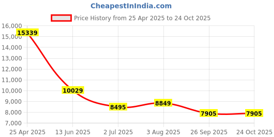 industrybuying.com RS PRO Aux Cable Grey 1 m, 3326399 rs pro Price History Graph from 25 Apr 2025 to 23 Oct 2025
