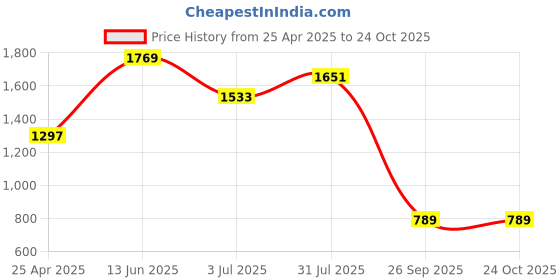 industrybuying.com RS PRO Aux Cable Male 3.5 mm Stereo Jack to Male RCAx2 Black 2 m, 7424548 rs pro Price History Graph from 25 Apr 2025 to 23 Oct 2025