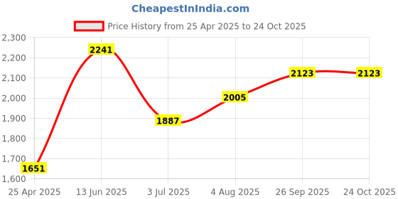 industrybuying.com RS PRO Aux Cable Male 3.5 mm Stereo Jack to Male RCAx2 Black 5 m, 7424545 rs pro Price History Graph from 25 Apr 2025 to 24 Oct 2025