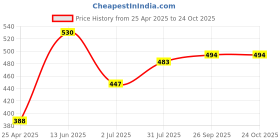 industrybuying.com RS PRO Aux Cable Male 3.5 mm Stereo Jack to Male RCAx3 Black 1.8 m, 8326278 rs pro Price History Graph from 25 Apr 2025 to 24 Oct 2025