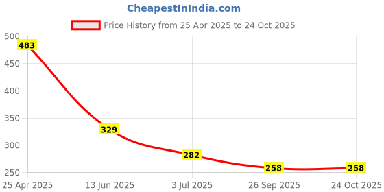 industrybuying.com RS PRO Aux Cable Male RCA to Male RCA Black 1 m, 7424298 rs pro Price History Graph from 25 Apr 2025 to 24 Oct 2025