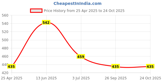 industrybuying.com RS PRO Aux Cable Male RCA to Male RCA Black 3 m, 7424302 rs pro Price History Graph from 25 Apr 2025 to 24 Oct 2025