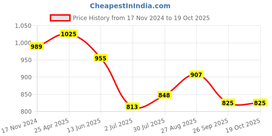 industrybuying.com RS PRO Auxiliary Contact Block 1 Contact 1NC DIN Rail Mount, 1216866 rs pro Price History Graph from 17 Nov 2024 to 17 Oct 2025