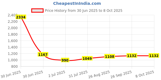 industrybuying.com RS PRO Auxiliary Release Circuit Trip for use with MS32 & MSB32 Motor Protection Circuit Breakers Model No 1216863 rs pro Price History Graph from 30 Jun 2025 to 7 Oct 2025