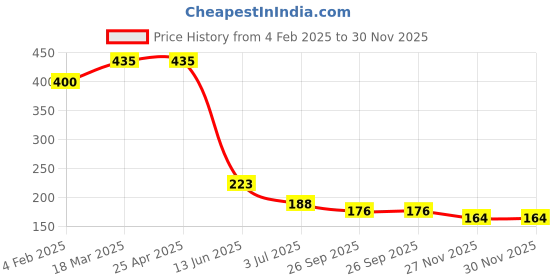 industrybuying.com RS PRO AV Adapter Female 1/4 in Mono to Male 1/4 in Mono, 392621 rs pro Price History Graph from 4 Feb 2025 to 29 Nov 2025
