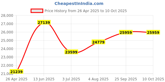 industrybuying.com RS PRO AVM-01 Vane Anemometer, 45m/s Max, Measures Air Velocity Model No 1232202 rs pro Price History Graph from 26 Apr 2025 to 9 Oct 2025