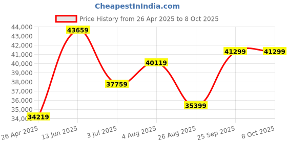industrybuying.com RS PRO AVM-09 Vane Anemometer, 45m/s Max, Measures Air Velocity, Temperature Model No 1232203 rs pro Price History Graph from 26 Apr 2025 to 8 Oct 2025