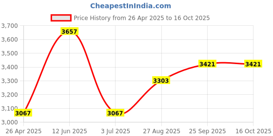 industrybuying.com RS PRO Axial Fan 115 V AC 51 m³/h 9 W 120 mA Max 80x80x38 mm, 6196983 rs pro Price History Graph from 26 Apr 2025 to 16 Oct 2025