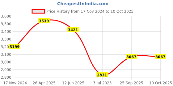 industrybuying.com RS PRO Axial Fan 12 V DC 103.6 m³/h 17 W 1.42A Max 60x60x38 mm, 7033436 rs pro Price History Graph from 17 Nov 2024 to 10 Oct 2025