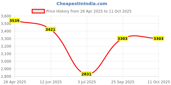 industrybuying.com RS PRO Axial Fan 12 V DC 168.2 m³/h 14 W 1.2A Max 80x80x38 mm, 7033445 rs pro Price History Graph from 26 Apr 2025 to 10 Oct 2025