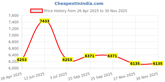 industrybuying.com RS PRO Axial Fan 12 V DC 383.9 m³/h 43.2 W 3.6A Max 120x120x38 mm, 7033460 rs pro Price History Graph from 26 Apr 2025 to 30 Nov 2025