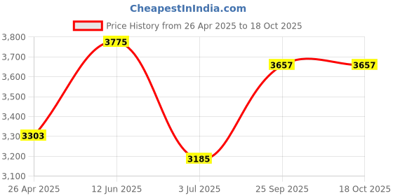 industrybuying.com RS PRO Axial Fan 24 V DC 168.2 m³/h 13 W 500 mA Max 80x80x38 mm, 7033448 rs pro Price History Graph from 26 Apr 2025 to 18 Oct 2025