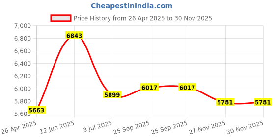 industrybuying.com RS PRO Axial Fan 24 V DC 383.9 m³/h 40.8 W 1.7A Max 120x120x38 mm, 7033473 rs pro Price History Graph from 26 Apr 2025 to 30 Nov 2025