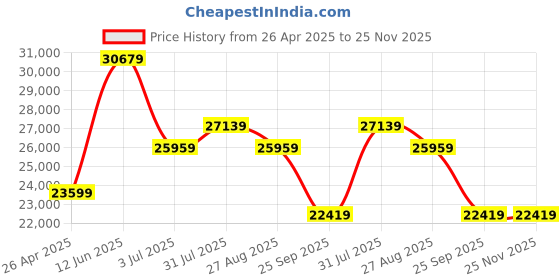 industrybuying.com RS PRO Axial Fan 24 V DC 399.3 m³/h 23.3 W 970 mA Max 172x150 mm, 6196725 rs pro Price History Graph from 26 Apr 2025 to 25 Nov 2025