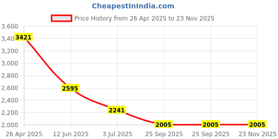 industrybuying.com RS PRO Axial Fan 24 V DC 68 m³/h 2.41 W 100 mA Max 80x80x25 mm, 6197138 rs pro Price History Graph from 26 Apr 2025 to 23 Nov 2025
