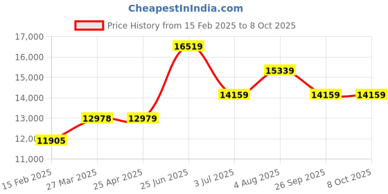 industrybuying.com RS PRO Axle Stand 3tonne Maximum Load 287-427 mm Maximum Range, 8517565 rs pro Price History Graph from 15 Feb 2025 to 8 Oct 2025