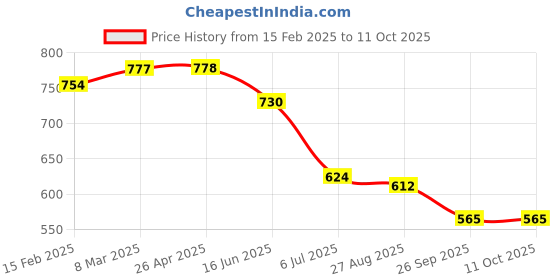 industrybuying.com RS PRO B26 for use with Spare nozzles 10 mm Spiral for 2024489, 2024494 rs pro Price History Graph from 15 Feb 2025 to 10 Oct 2025