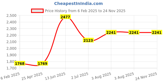 industrybuying.com RS PRO Back Entry Pressure Gauges, Range: 0-30 PSI, 2351289 rs pro Price History Graph from 6 Feb 2025 to 24 Nov 2025