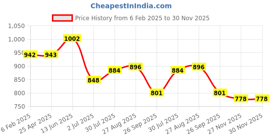 industrybuying.com RS PRO Back Entry Pressure Gauges, Range: 0-60 PSI, 2351290 rs pro Price History Graph from 6 Feb 2025 to 30 Nov 2025